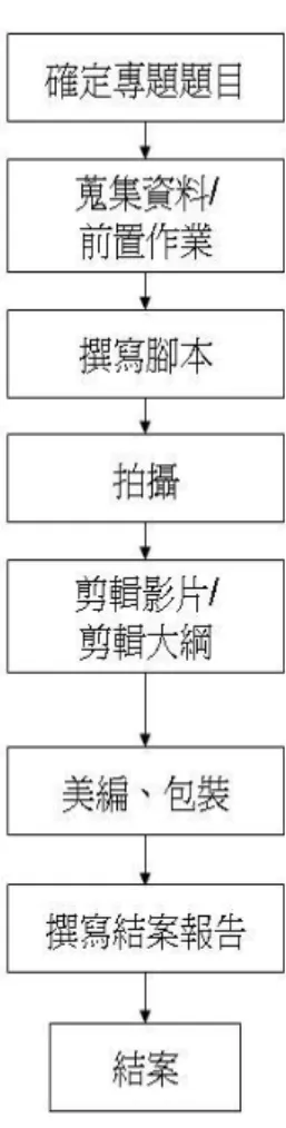 圖 3- 1  專題製作流程圖 