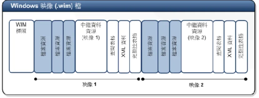 圖  2-3：Windows Imagin 