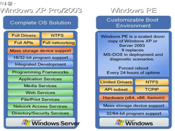 圖  2-1：Windows  與  Windows PE  的差異 