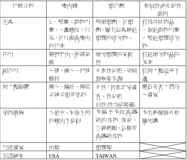 表 2-1 瘦肉精與塑化劑比較分析 比較分析  瘦肉精  塑化劑  相同性或差異性 說明  定義  1.一種藥﹙動物用 藥﹚，讓豬吃了以 後，可以提高瘦肉 的比率  稱增塑劑、可塑 劑，顧名思義就是塑膠的添加物。  皆為非法物品  一個是動物用藥 一種是塑膠添加物  作用  鬆弛肌肉、舒緩氣 喘  增加塑膠的柔軟性  皆是增加物品的良率  副作用  心悸、噁心、四肢 顫抖  女童性早熟、孕婦賀爾蒙失調  皆對人體造成不適  對人體影響  噁心，嘔吐、神經 系統受損等症狀  女性：留意乳房發 育、性早熟  男