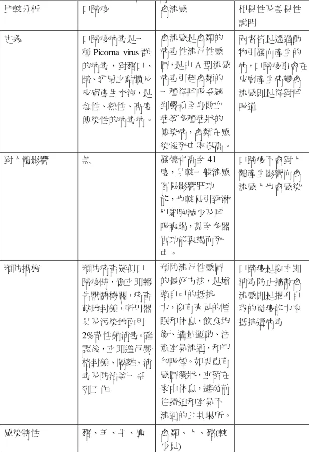 表 2-2 口蹄疫與禽流感比較分析  比較分析  口蹄疫  禽流感  相異性及差異性 說明  定義  口蹄疫病毒是一 種 Picorna  virus 群 的病毒，對豬口、 蹄、乳房之黏膜及 皮膚產生水泡，是 急性、熱性、高度 傳染性的病毒病。  禽流感是禽類的病毒性流行性感 冒，是由 A 型流感病毒引起禽類的一種從呼吸系統到嚴重全身敗血症等多種症狀的 傳染病，禽類在感 染後死亡率很高。  兩者皆是透過動物引發而產生的 病，口蹄疫事會在皮膚產生病變禽流感則是從對呼吸道  對人體影響  無  發燒可高至 41