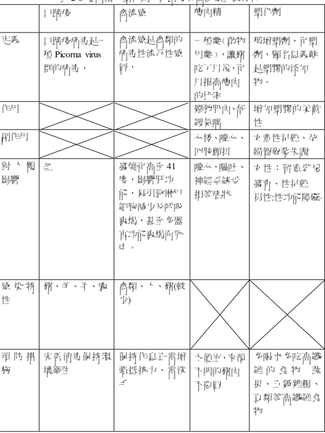 表 2-3 瘦肉精、塑化劑、口蹄疫與禽流感比較分析  口蹄疫  禽流感  瘦肉精  塑化劑  定義  口蹄疫病毒是一 種 Picorna  virus 群的病毒，    禽流感是禽類的病毒性流行性感冒，    一種藥﹙動物用藥﹚，讓豬吃了以後，可 以提高瘦肉 的比率  稱增塑劑、可塑劑，顧名思義就是塑膠的添加物。  作用  鬆弛肌肉、舒 緩氣喘  增加塑膠的柔軟性  副作用  心悸、噁心、 四肢顫抖  女童性早熟、孕婦賀爾蒙失調  對 人 體 影響  無  發燒可高至 41度，影響肝功 能，易引致淋巴 細胞