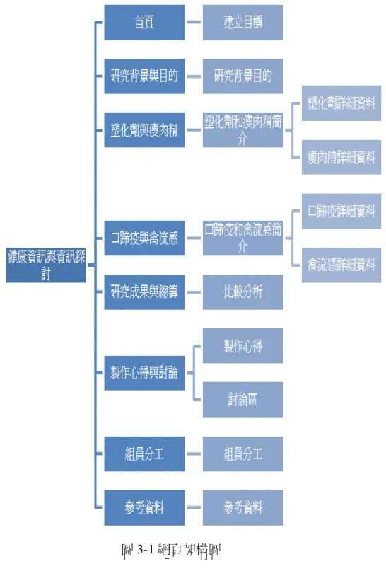 圖 3-1 網頁架構圖