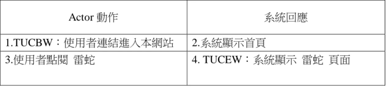 表  3-3 Use Case Specification-瀏覽雷蛇 