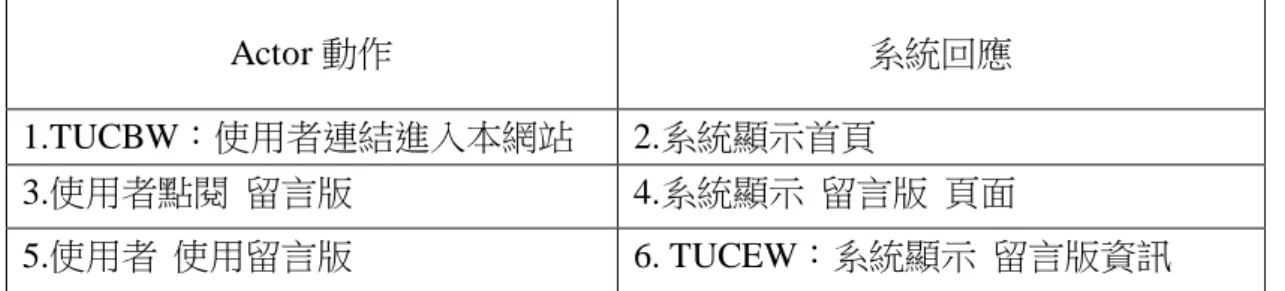 表  3-8 Use Case Specification-使用留言版 