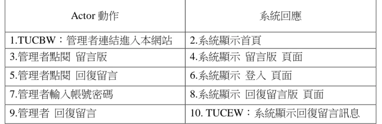 表  3-9 Use Case Specification-回復留言 
