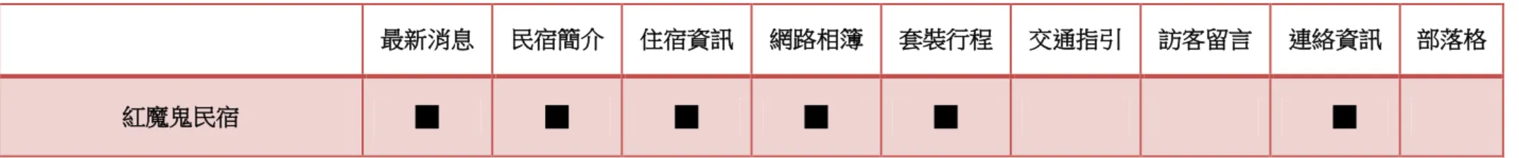 表  1- 2 功能交叉分析表