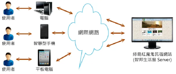 圖  1- 4 硬體架構圖 