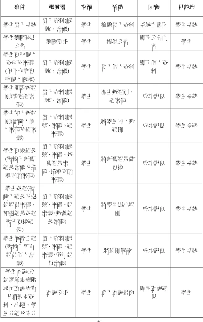 表 3-1  學生功能事件表  事件  觸發器  來源  活動  回應  目的地  學生登入系統  登入資料(帳 號、密碼)  學生  檢驗登入資料  系統主畫面  學生系統  學生瀏覽線上 公告  瀏覽要求  學生  提供公告  顯示公告內容  學生  學生更改個人 資料及密碼 (但不允許更 改個人帳號)  登入資料(帳號、密碼)  學生  登入個人資料  顯示個人資料  學生系統  學生開設新組 別(設定組密 碼)  登入資料(帳號、密碼)  學生  產生新組別、組密碼  成功訊息  學生系統  學生加