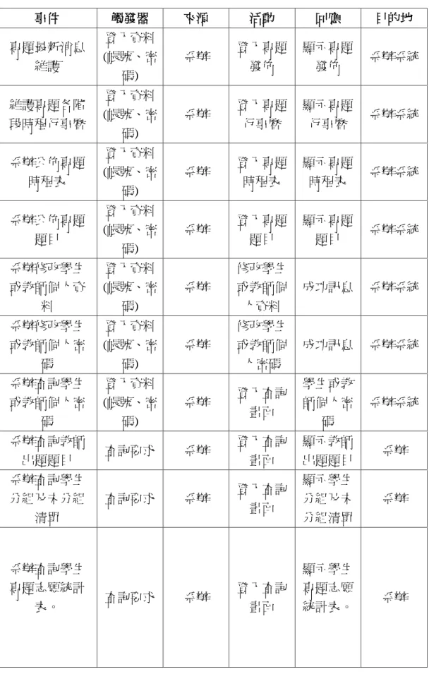 表 3-3  系辦功能事件表  事件  觸發器  來源  活動  回應  目的地  專題最新消息 維護  登入資料 (帳號、密 碼)  系辦  登入專題發佈  顯示專題發佈  系辦系統  維護專題各階 段時程行事曆  登入資料 (帳號、密 碼)  系辦  登入專題行事曆  顯示專題行事曆  系辦系統  系辦公佈專題 時程表  登入資料 (帳號、密 碼)  系辦  登入專題時程表  顯示專題時程表  系辦系統  系辦公佈專題 題目  登入資料 (帳號、密 碼)  系辦  登入專題題目  顯示專題題目  系辦系