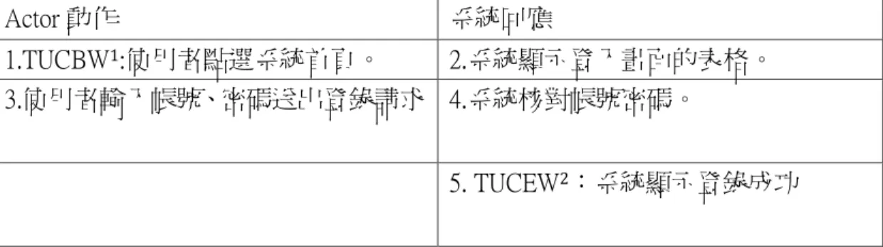 表 4-1  登入  例外路徑(alternative/exceptional course)：系統核對帳號密碼           步驟 4.    若輸入的帳號密碼不正確，系統會顯示帳號或密碼輸入           錯誤失敗的訊息 Actor 動作  系統回應 1.TUCBW1:使用者點選系統首頁。  2.系統顯示登入畫面的表格。 3.使用者輸入帳號、密碼送出登錄請求  4.系統核對帳號密碼。 5