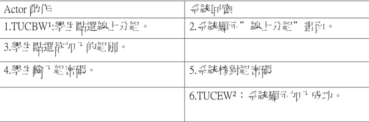 表 4-7 線上分組  例外路徑(alternative/exceptional course)：學生終止線上分組要求 Actor 動作 系統回應 1.TUCBW1:學生點選線上分組。  2.系統顯示”線上分組”畫面。 3.學生點選欲加入的組別。 4.學生輸入組密碼。 5.系統核對組密碼 6.TUCEW2 ：系統顯示加入成功。 