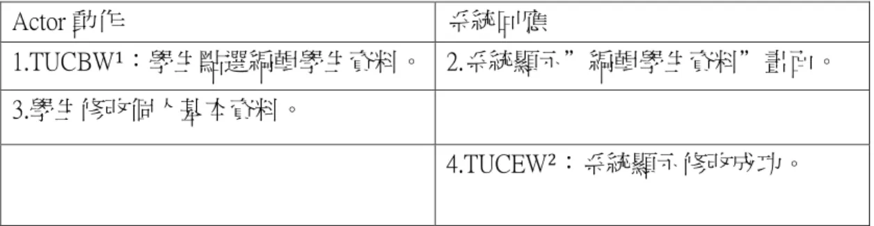 表 4-9 編輯學生資料  例外路徑(alternative/exceptional course)：學生終止編輯學生資料要求 Actor 動作 系統回應 1.TUCBW1 ：學生點選編輯學生資料。  2.系統顯示”編輯學生資料”畫面。 3.學生修改個人基本資料。 4.TUCEW2：系統顯示修改成功。 