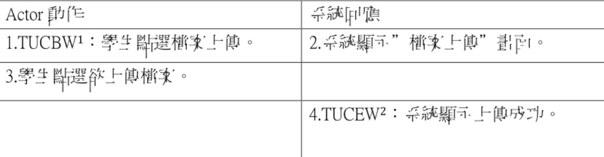 表 4-10 檔案上傳  例外路徑(alternative/exceptional course)：學生終止檔案上傳要求 Actor 動作 系統回應 1.TUCBW1：學生點選檔案上傳。  2.系統顯示”檔案上傳”畫面。 3.學生點選欲上傳檔案。 4.TUCEW2 ：系統顯示上傳成功。 