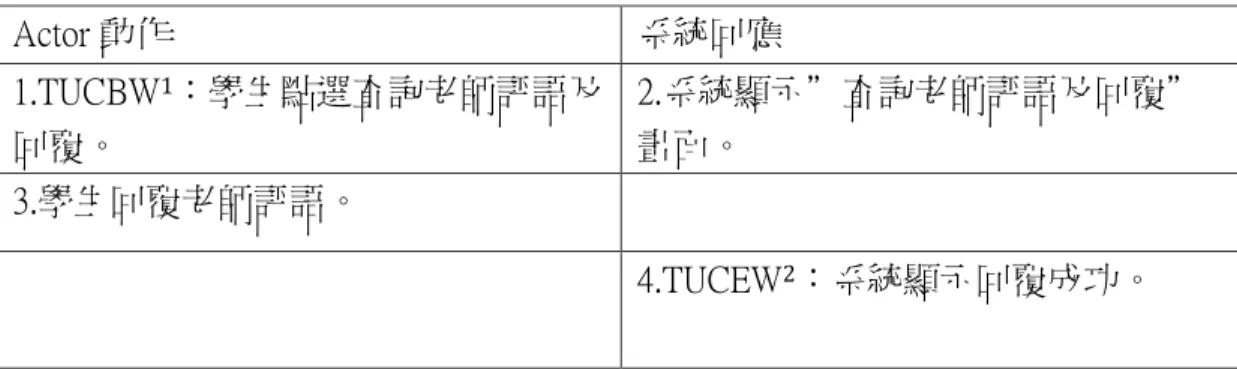 表 4-12 查詢老師評語及回覆  例外路徑(alternative/exceptional course)：學生終止查詢老師評語及回覆要求 Actor 動作 系統回應 1.TUCBW1：學生點選查詢老師評語及回覆。  2.系統顯示”查詢老師評語及回覆”畫面。 3.學生回覆老師評語。 4.TUCEW2：系統顯示回覆成功。 