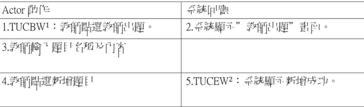 表 4-13 出題教師  例外路徑(alternative/exceptional course)：教師終止教師出題要求 Actor 動作 系統回應 1.TUCBW1：教師點選教師出題。  2.系統顯示”教師出題”畫面。 3.教師輸入題目名稱及內容 4.教師點選新增題目 5.TUCEW2 ：系統顯示新增成功。 