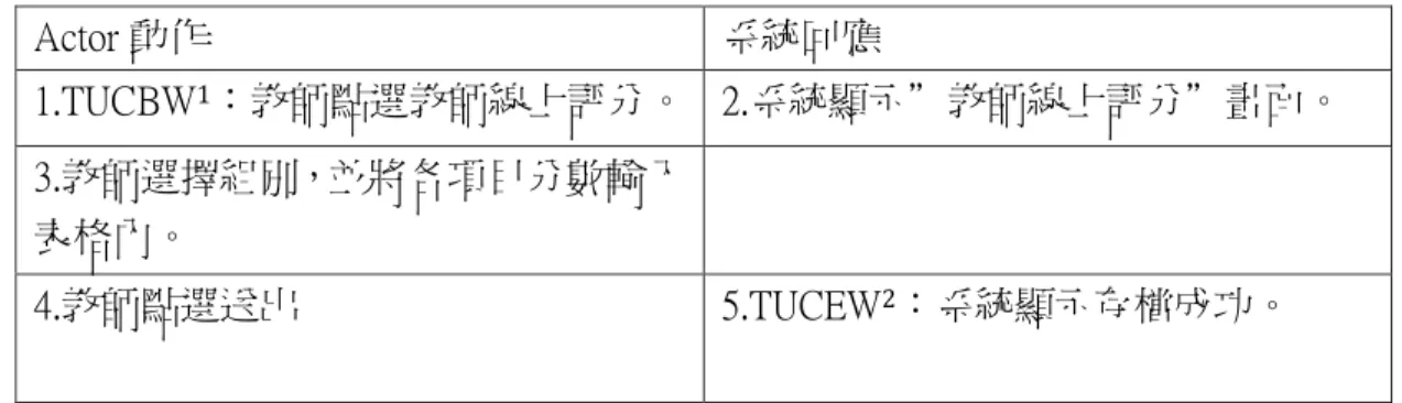 表 4-15 教師線上評分  例外路徑(alternative/exceptional course)：教師終止教師線上評分要求 Actor 動作 系統回應 1.TUCBW1 ：教師點選教師線上評分。  2.系統顯示”教師線上評分”畫面。 3.教師選擇組別，並將各項目分數輸入表格內。 4.教師點選送出 5.TUCEW2：系統顯示存檔成功。 