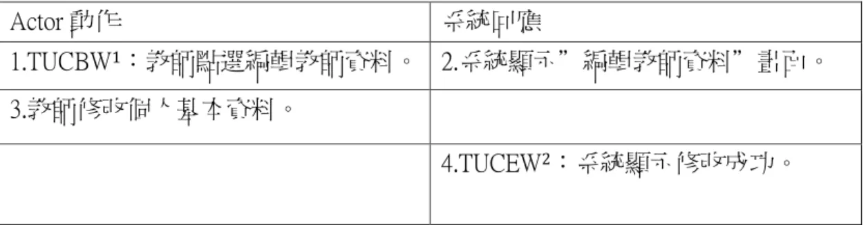 表 4-16 編輯教師資料  例外路徑(alternative/exceptional course)：教師終止編輯教師資料要求 Actor 動作 系統回應 1.TUCBW1 ：教師點選編輯教師資料。  2.系統顯示”編輯教師資料”畫面。 3.教師修改個人基本資料。 4.TUCEW2：系統顯示修改成功。 