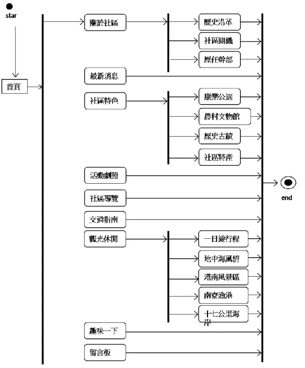 圖  4-1  活動圖 
