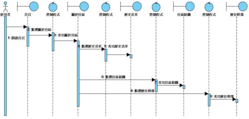 圖  4-3  循序圖-關於社區 