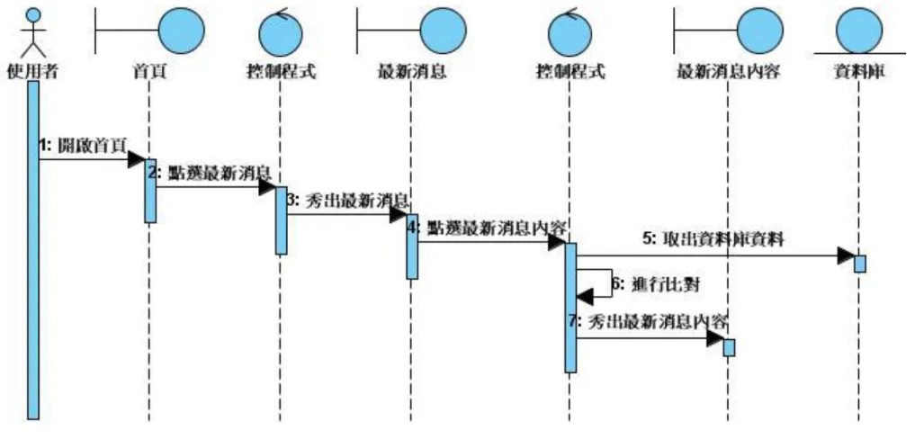 圖  4-4  循序圖-最新消息 
