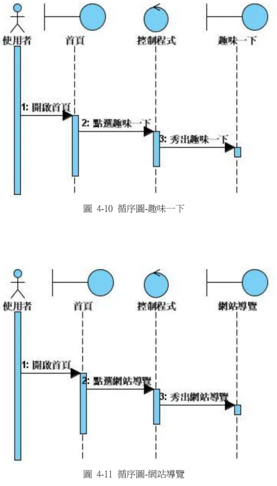 圖  4-10  循序圖-趣味一下 