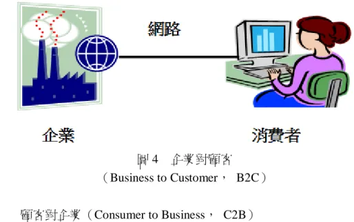圖 4  企業對顧客  （Business to Customer，  B2C）  （3）  顧客對企業（Consumer to Business，  C2B）  現今消費意識的抬頭，使得顧客的力量也變得越來越大。在以往，產品的主 導權，一般是在廠商的身上，顧客只能被動的配合，沒有辦法多為自身爭取一些 權益。但隨著時代的變遷，廠商和消費者的立場，也有了一些微妙的轉換。高漲 的消費意識，促使著產品的主導權，漸漸的由廠商的身上，移轉到消費者的身上， 消費者可以要求廠商生產或提供符合消費者需求的產品，然後，消費者