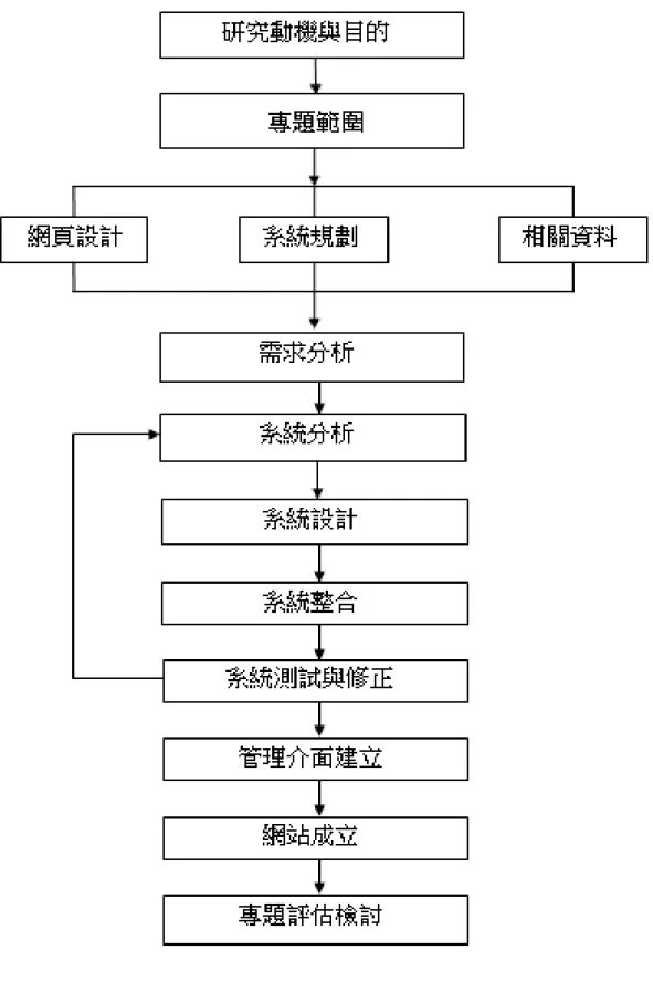 圖 12  系統開發流程圖 