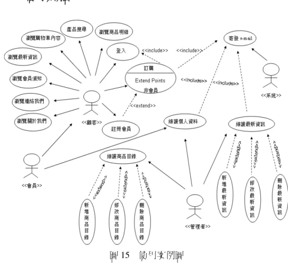 圖 15  使用案例圖 