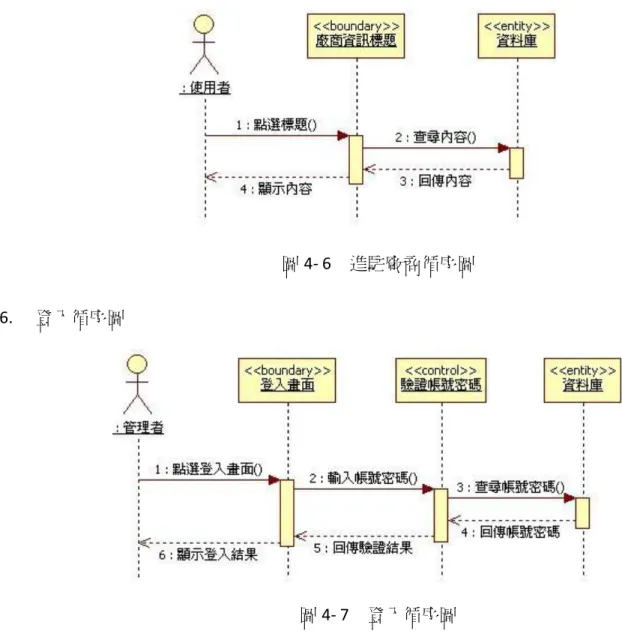 圖 4- 6  進駐廠商循序圖  6.  登入循序圖 