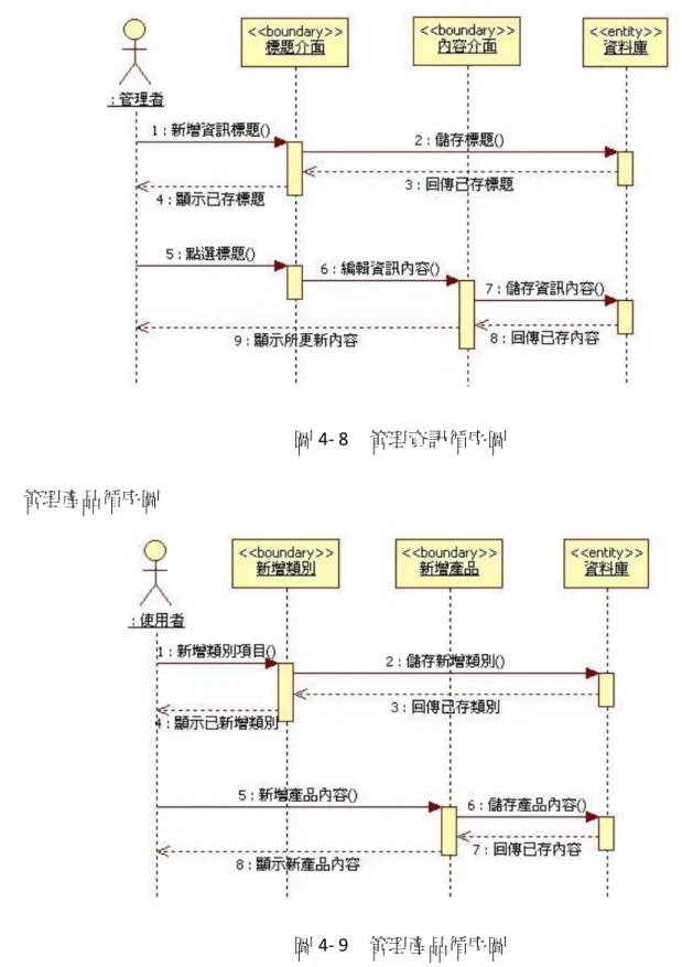 圖 4- 8  管理資訊循序圖  8.  管理產品循序圖 
