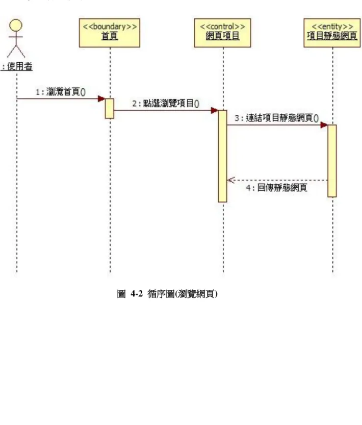 圖  4-2  循序圖(瀏覽網頁) 