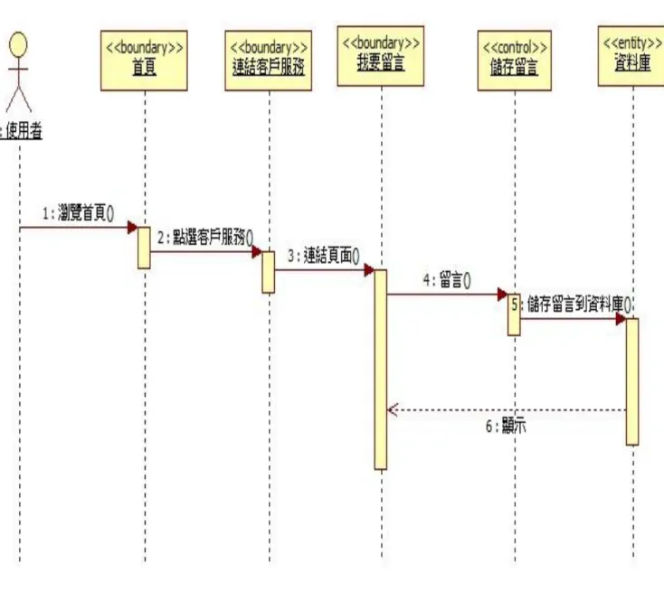 圖  4-3  循序圖(留言板) 