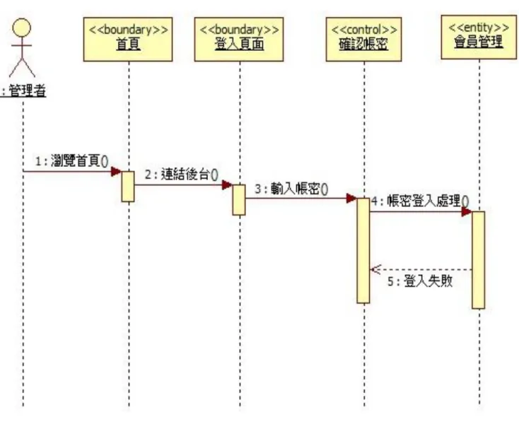 圖  4-4  循序圖(維護網頁資料登入失敗) 