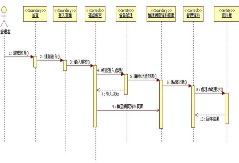 圖  4-5  循序圖(維護網頁資料登入成功) 