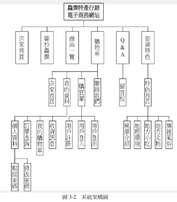圖 3-2    系統架構圖 