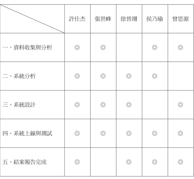 表 3-1    人員配置表  許仕杰  張世峰  徐晉翊  侯乃瑜  曾思源  一、資料收集與分析  ◎  ◎  ◎  ◎  二、系統分析  ◎  ◎  ◎  ◎  三、系統設計  ◎  ◎  ◎  ◎  四、系統上線與測試  ◎  ◎  ◎  ◎  ◎  五、結案報告完成  ◎  ◎  ◎  ◎ 