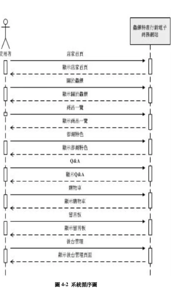 圖 4-2  系統循序圖 系統循序圖 系統循序圖 系統循序圖 