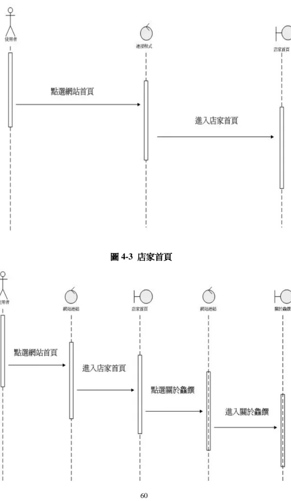 圖 4-3  店家首頁 店家首頁 店家首頁 店家首頁 