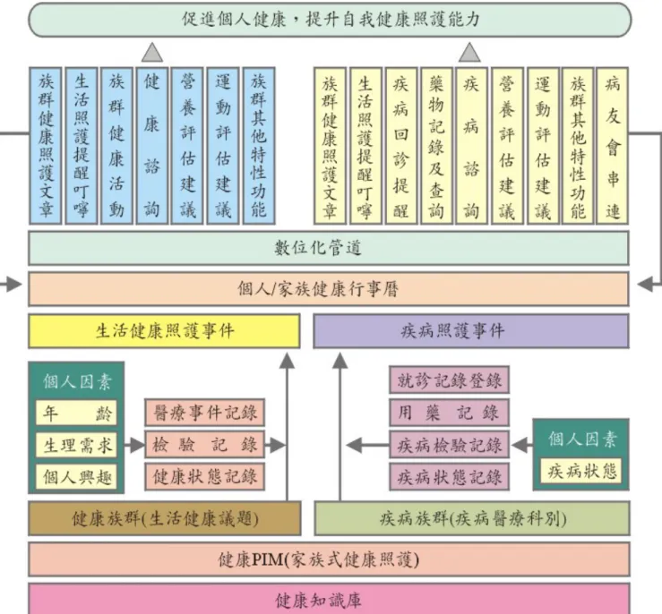 圖 2.1 健康資訊管理系統介紹 