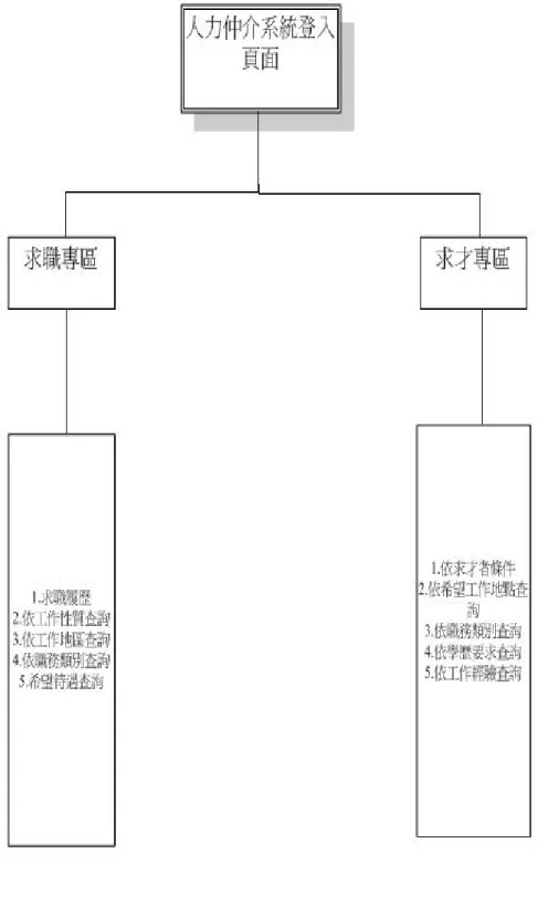 圖 3- 2  人力仲介系統架構圖 