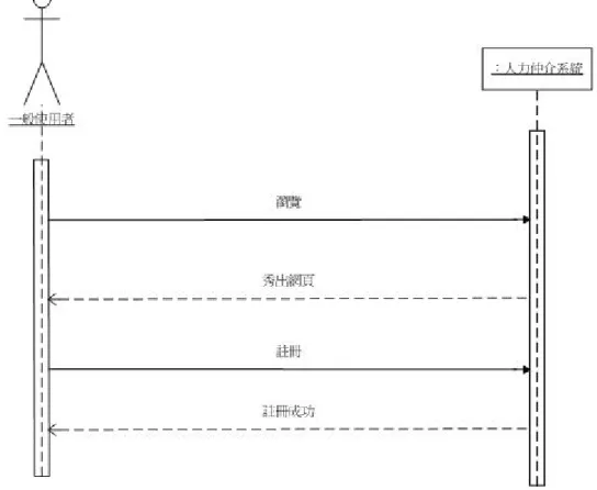 圖 4-2 系統循序圖  一般使用者 