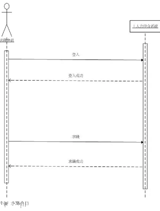 圖 4-4 系統循序圖  求職會員 