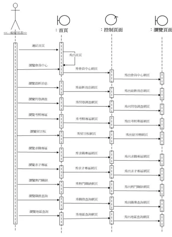 圖 4-5 分析循序圖  瀏覽 