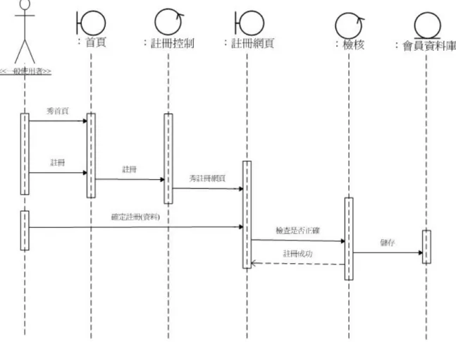 圖 4-6 分析循序圖  註冊  正常路徑 