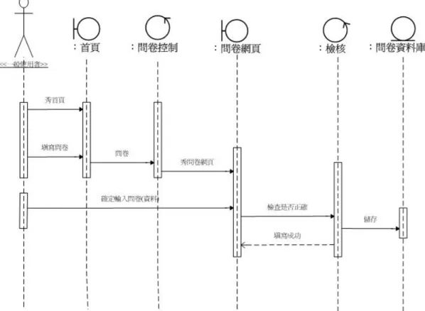 圖 4-8 分析循序圖  註冊  例外路徑 2 