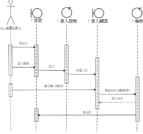圖 4-9 分析循序圖  登入  正常路徑 