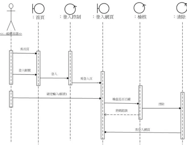圖 4-10 分析循序圖  登入  例外路徑 1 