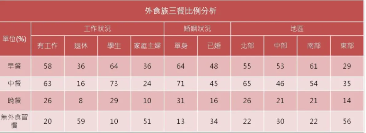 表 2-2  外 食族早 餐 平均花 費 表 