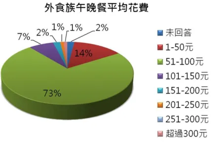 表 2-3  外食族 午 晚餐平均 花費 表 